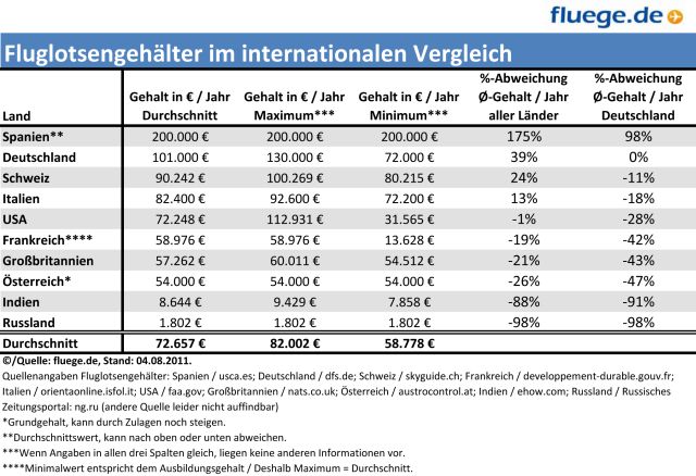 Fluege.de Fluglotsen Gehaltsvergleich Deutschland Europa