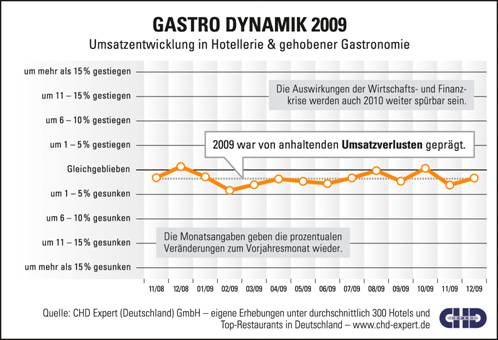 Gastro Dynamik 2009