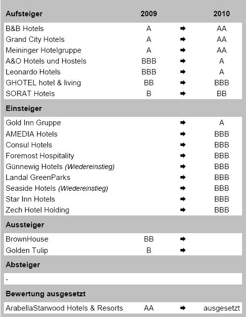 Treugast Investment Ranking 2010 Aufsteiger Absteiger