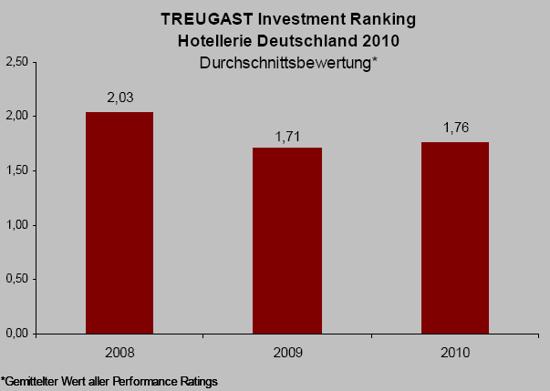 Treugast Investment Ranking 2010 Durchschnitsbewertung