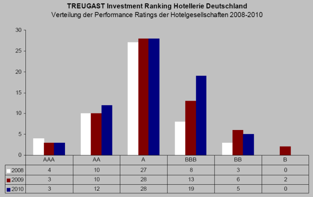 Treugast Investment Ranking 2010 chart