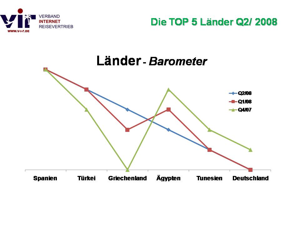 VIR Reisebarometer