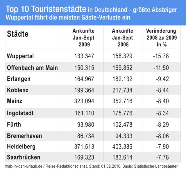 aidu TopStaedte Absteiger 2009