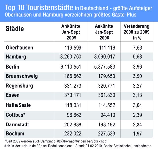 aidu TopStaedte Aufsteiger 2009