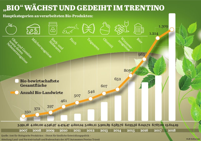 Trentino: Diese 7 Bio-Produzenten machen den Unterschied für nachhaltige Ernährung 1
